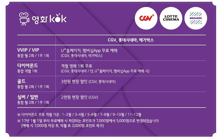 <소재황 칼럼 : 3개사 맴버쉽 비교 U플러스가 짱이네요>