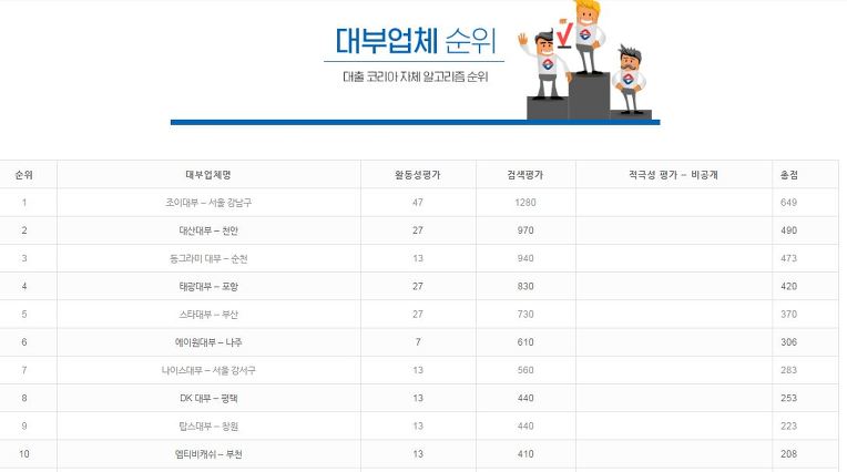 대출코리아에서 새로운 대부업체순위 나왔네요