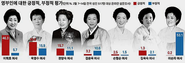한국인이 가장 좋아하는 영부인은 이희호 여사 / 한국일보