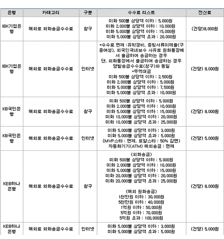 은행별 환전 수수료 늦기전에 알아봤어요